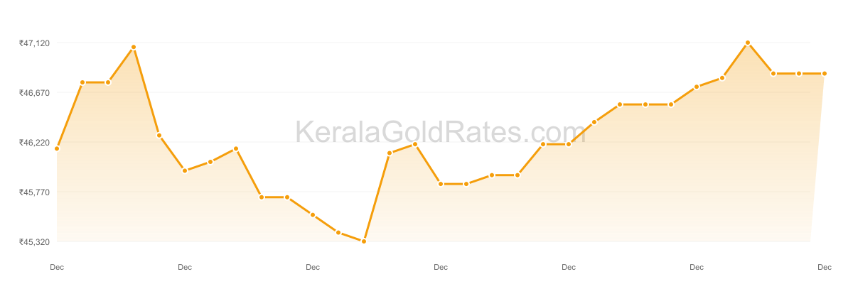 22K Gold Rate Trend Chart - December 2023 in Kerala