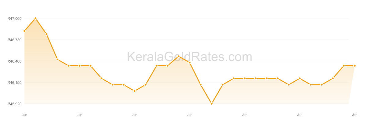 22K Gold Rate Trend Chart - January 2024 in Kerala