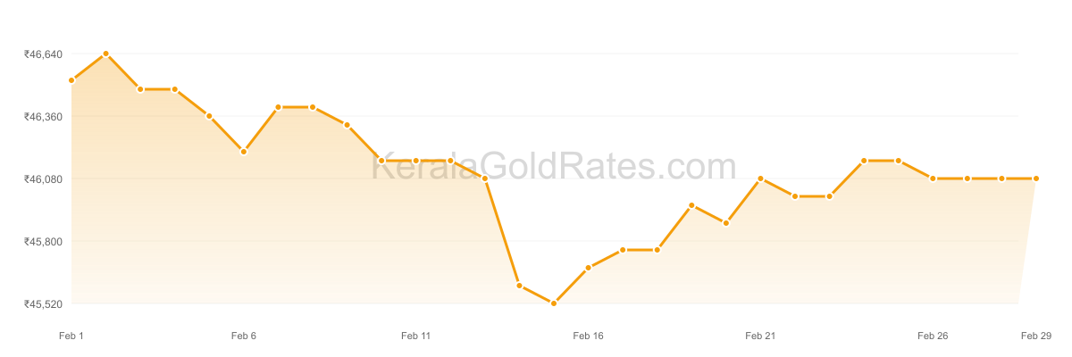 22K Gold Rate Trend Chart - February 2024 in Kerala
