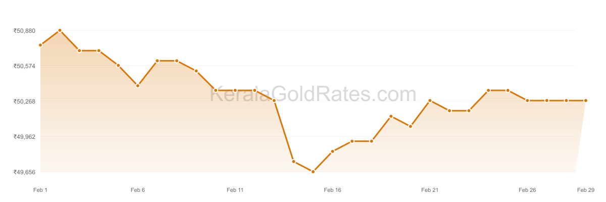 24K Gold Rate Trend Chart - February 2024 in Kerala