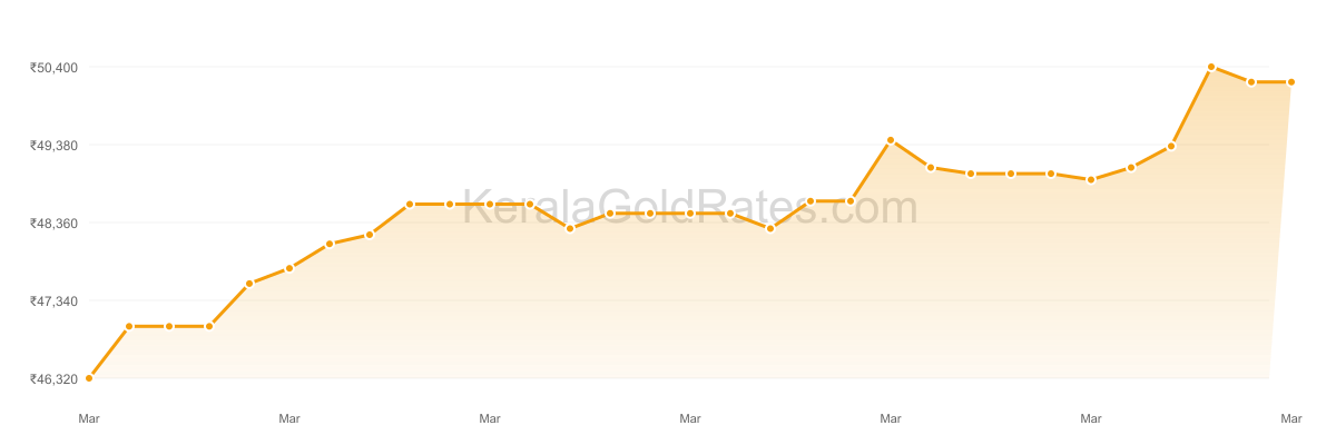 22K Gold Rate Trend Chart - March 2024 in Kerala