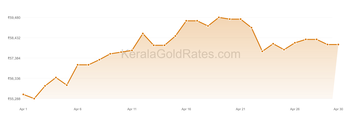 24K Gold Rate Trend Chart - April 2024 in Kerala