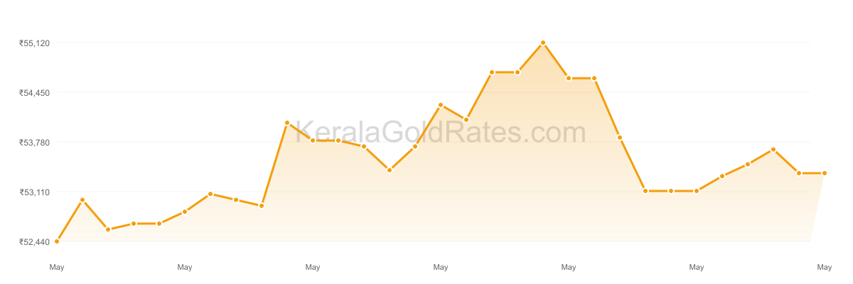 22K Gold Rate Trend Chart - May 2024 in Kerala