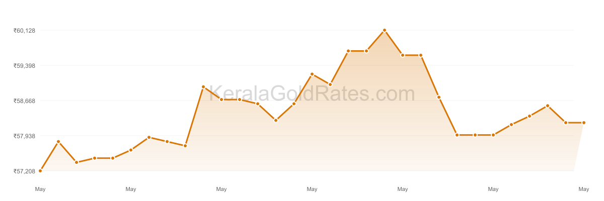 24K Gold Rate Trend Chart - May 2024 in Kerala