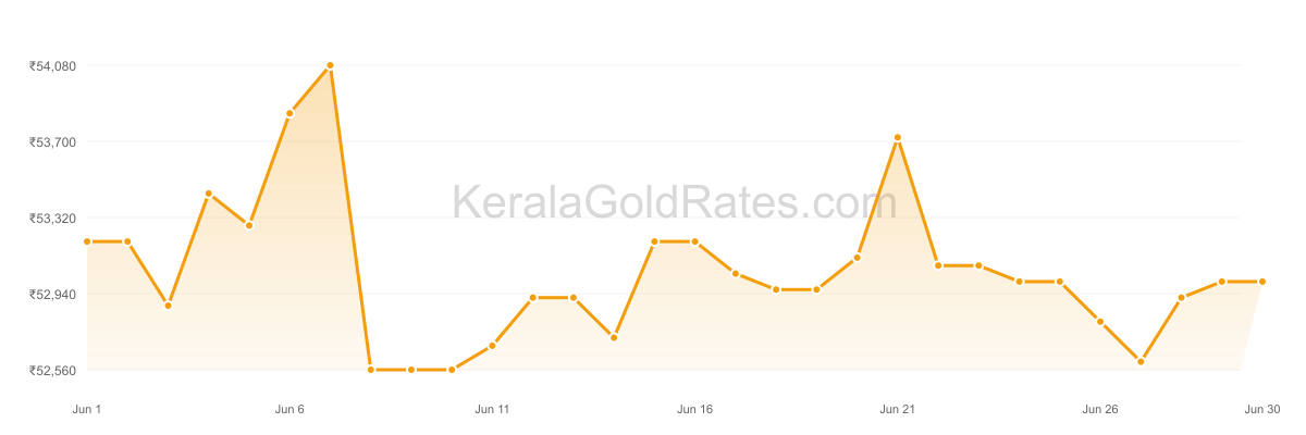 22K Gold Rate Trend Chart - June 2024 in Kerala