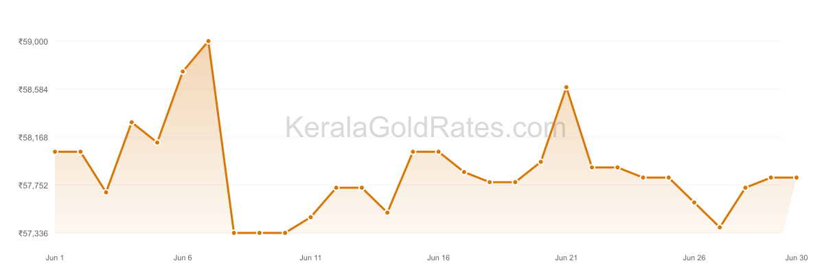 24K Gold Rate Trend Chart - June 2024 in Kerala