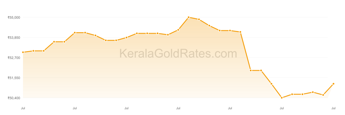 22K Gold Rate Trend Chart - July 2024 in Kerala