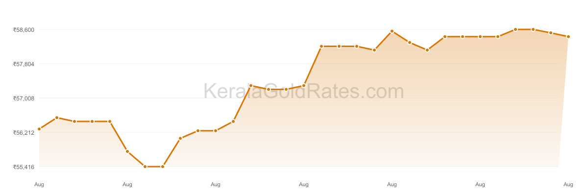24K Gold Rate Trend Chart - August 2024 in Kerala
