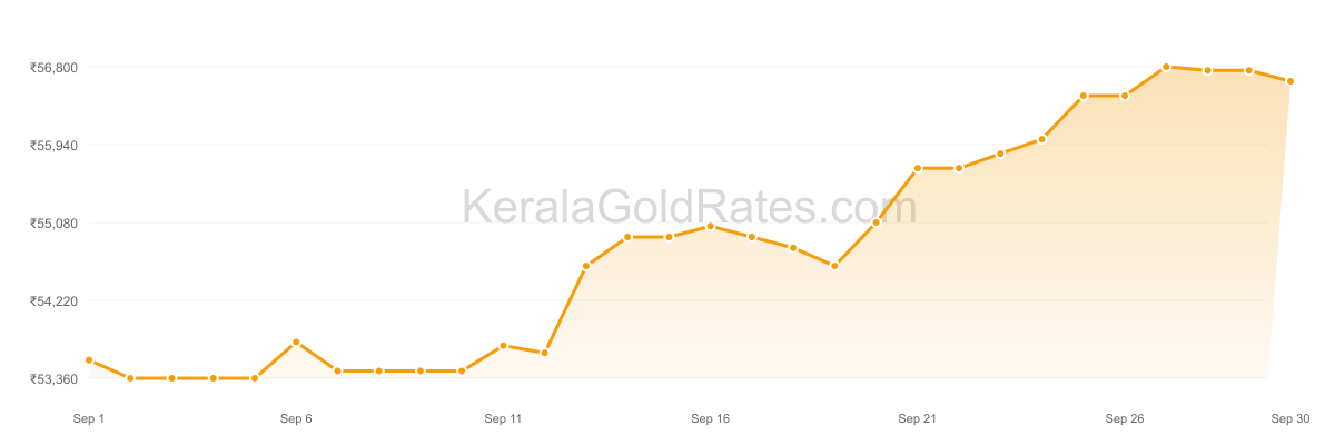 22K Gold Rate Trend Chart - September 2024 in Kerala