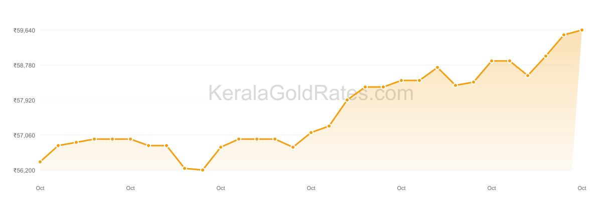 22K Gold Rate Trend Chart - October 2024 in Kerala
