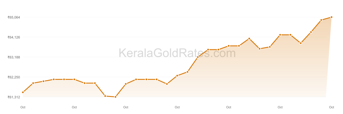 24K Gold Rate Trend Chart - October 2024 in Kerala