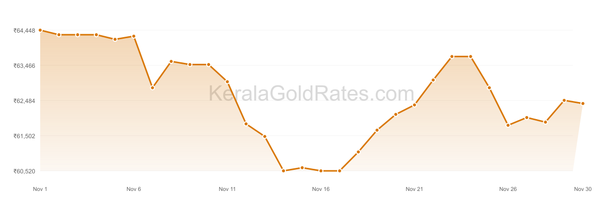 24K Gold Rate Trend Chart - November 2024 in Kerala