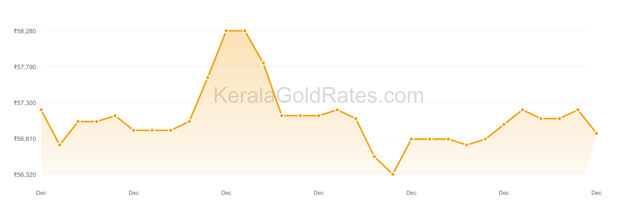 22K Gold Rate Trend Chart - December 2024 in Kerala