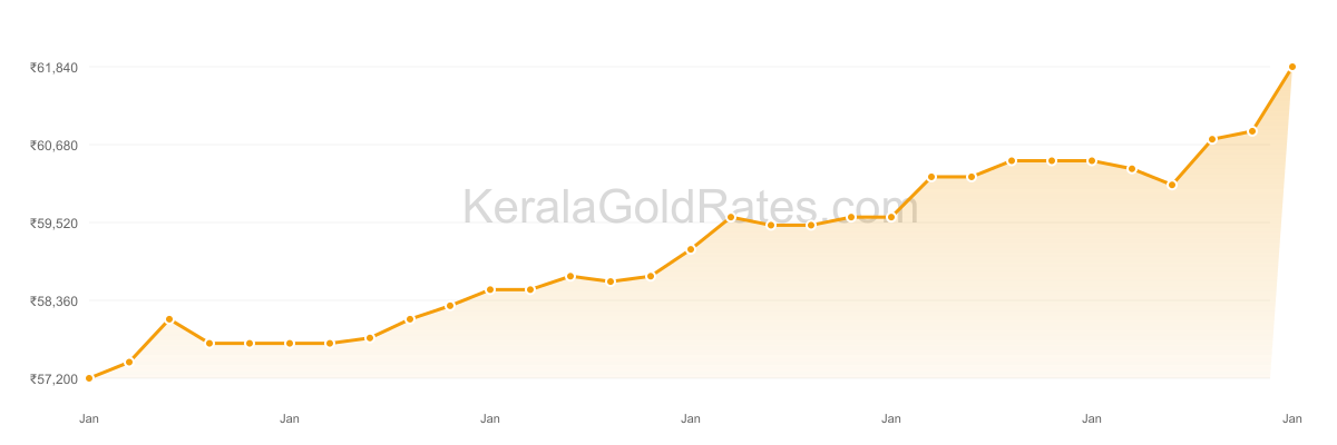 22K Gold Rate Trend Chart - January 2025 in Kerala
