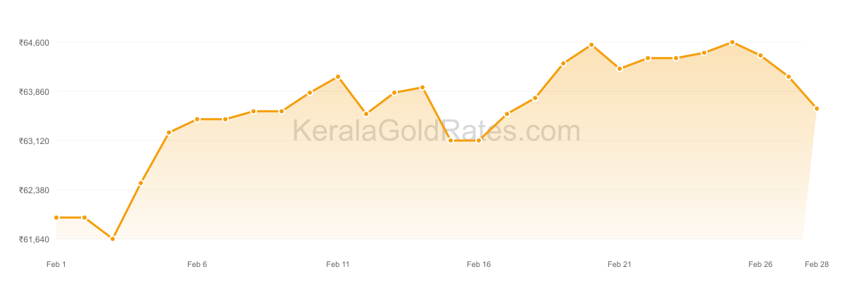 22K Gold Rate Trend Chart - February 2025 in Kerala