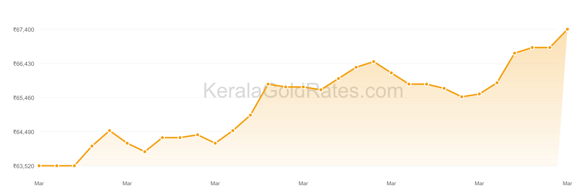 22K Gold Rate Trend Chart - March 2025 in Kerala