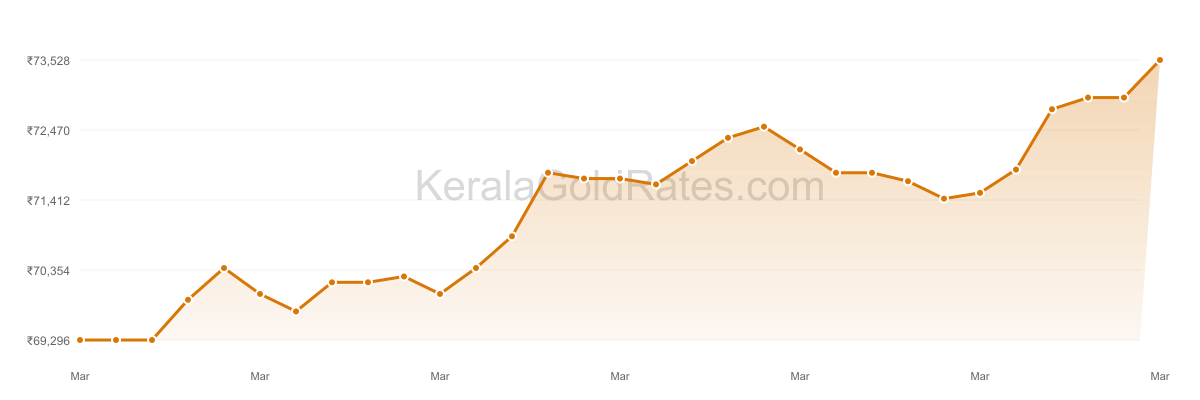 24K Gold Rate Trend Chart - March 2025 in Kerala