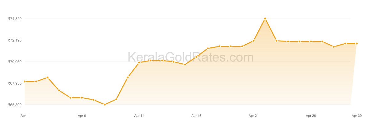 22K Gold Rate Trend Chart - April 2025 in Kerala