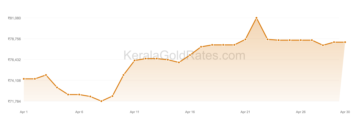 24K Gold Rate Trend Chart - April 2025 in Kerala