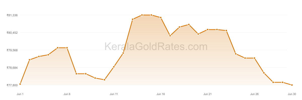 24K Gold Rate Trend Chart - June 2025 in Kerala