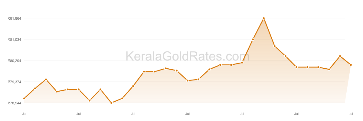 24K Gold Rate Trend Chart - July 2025 in Kerala