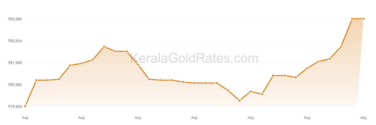 24K Gold Rate Trend Chart - August 2025 in Kerala