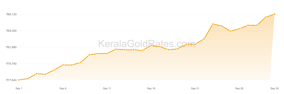22K Gold Rate Trend Chart - September 2025 in Kerala