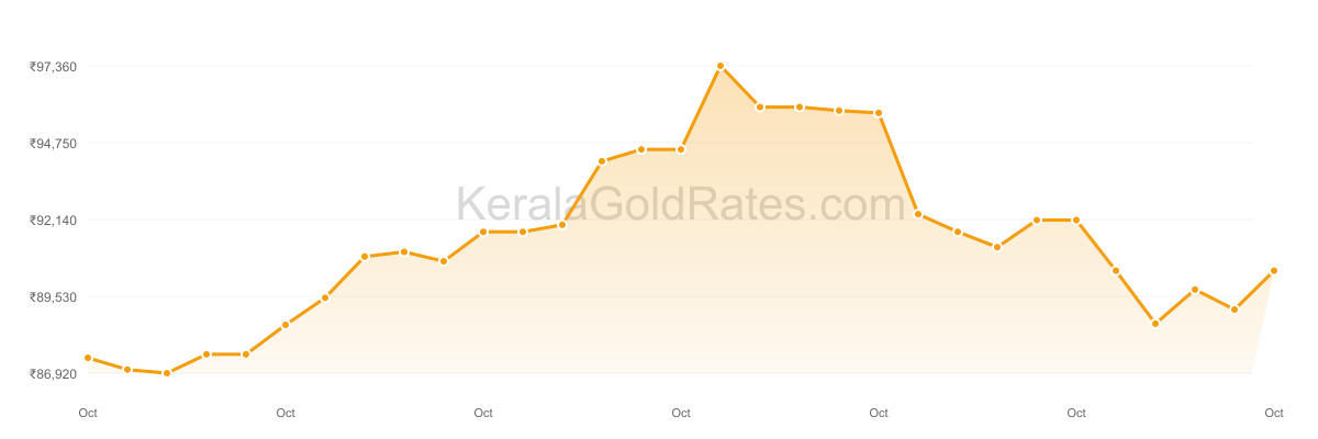 22K Gold Rate Trend Chart - October 2025 in Kerala