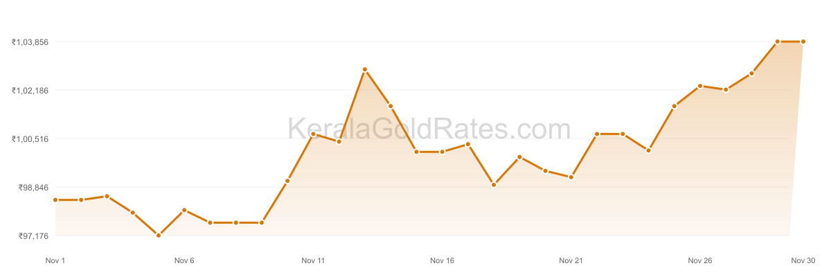 24K Gold Rate Trend Chart - November 2025 in Kerala