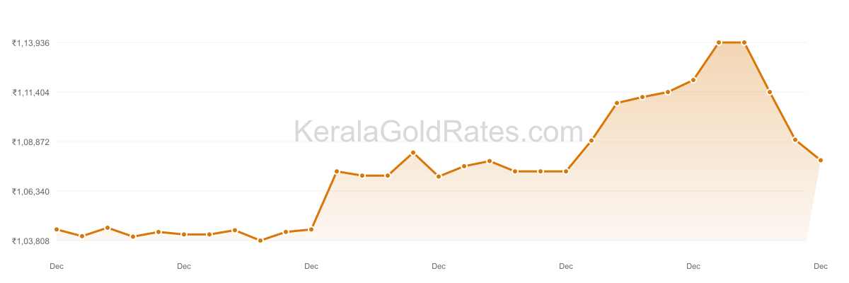 24K Gold Rate Trend Chart - December 2025 in Kerala