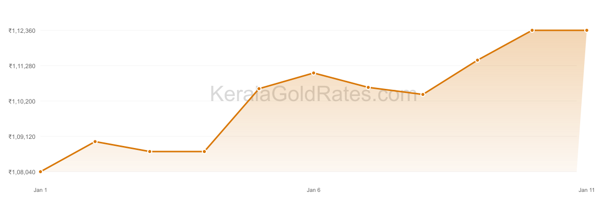 24K Gold Rate Trend Chart - January 2026 in Kerala