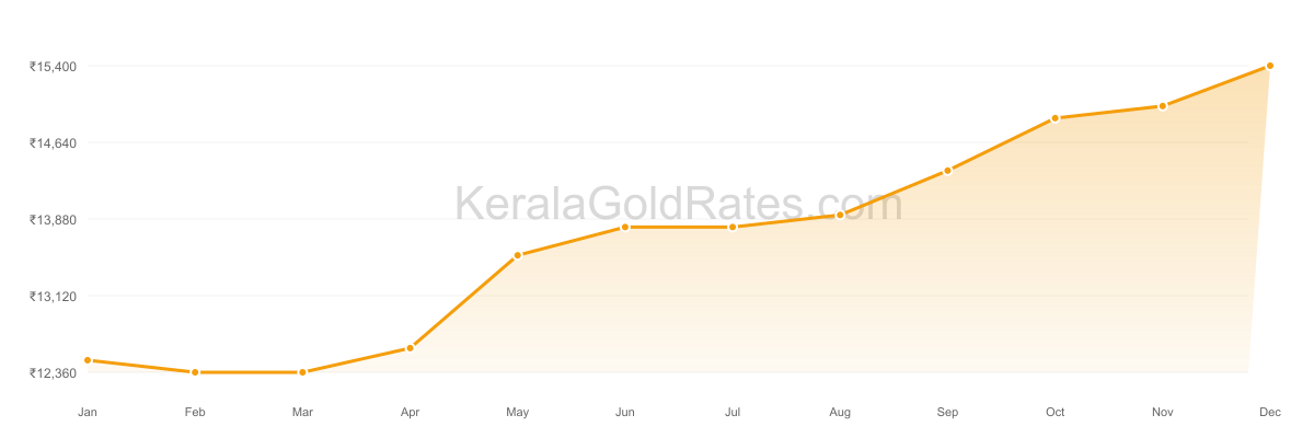 22K Gold Rate Trend Chart - 2010 in Kerala