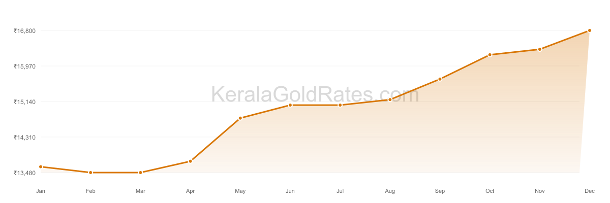 24K Gold Rate Trend Chart - 2010 in Kerala