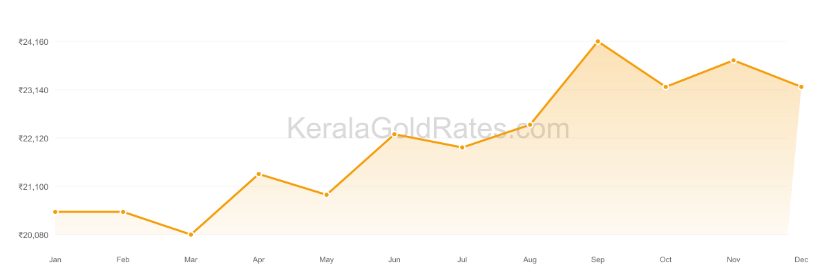 22K Gold Rate Trend Chart - 2012 in Kerala