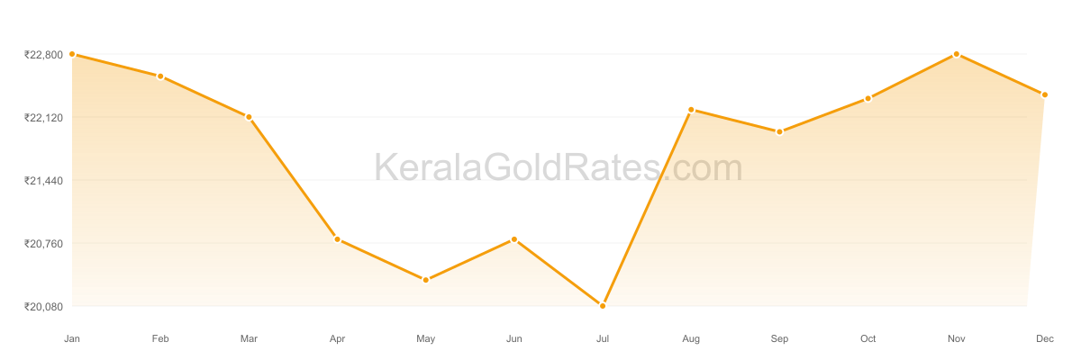 22K Gold Rate Trend Chart - 2013 in Kerala