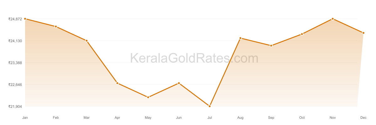24K Gold Rate Trend Chart - 2013 in Kerala