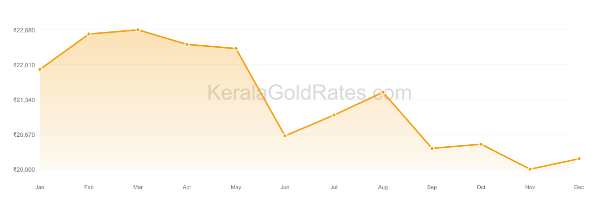 22K Gold Rate Trend Chart - 2014 in Kerala