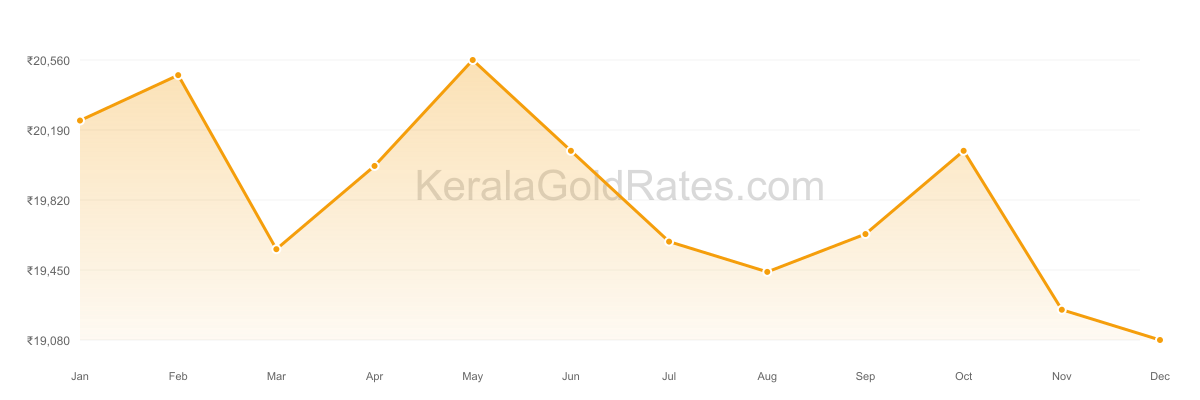 22K Gold Rate Trend Chart - 2015 in Kerala