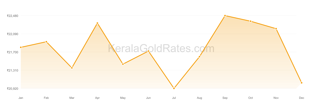 22K Gold Rate Trend Chart - 2017 in Kerala