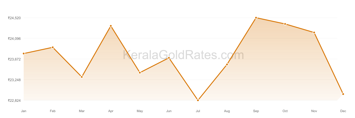 24K Gold Rate Trend Chart - 2017 in Kerala