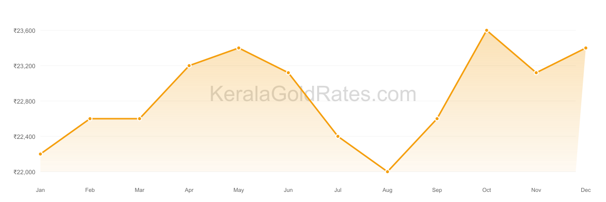 22K Gold Rate Trend Chart - 2018 in Kerala