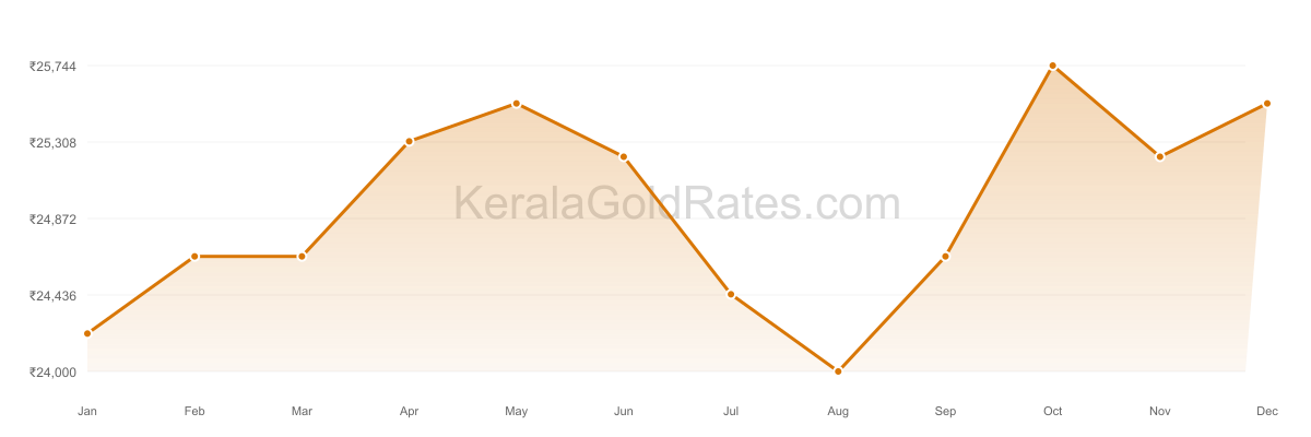 24K Gold Rate Trend Chart - 2018 in Kerala