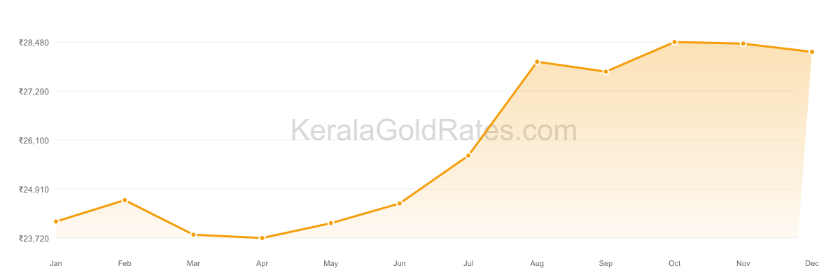 22K Gold Rate Trend Chart - 2019 in Kerala