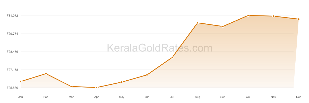 24K Gold Rate Trend Chart - 2019 in Kerala