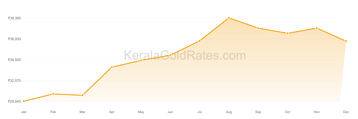 22K Gold Rate Trend Chart - 2020 in Kerala