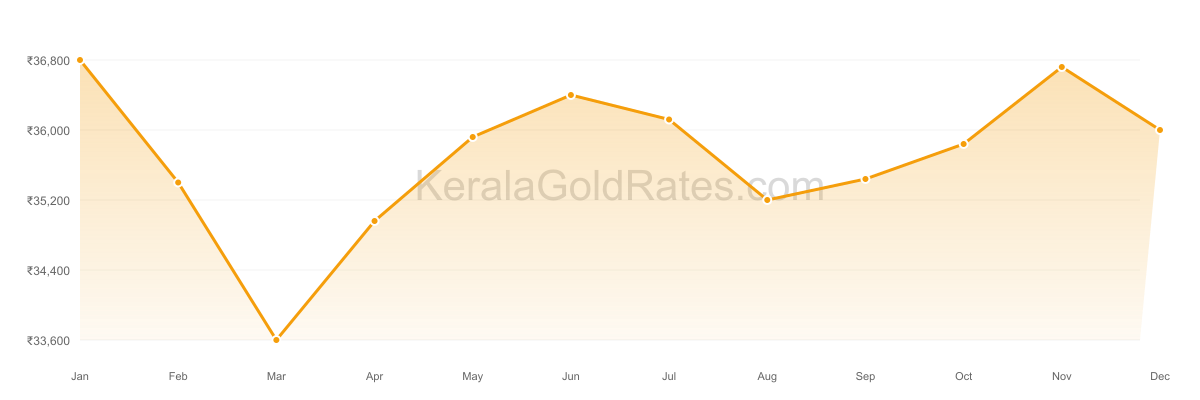 22K Gold Rate Trend Chart - 2021 in Kerala