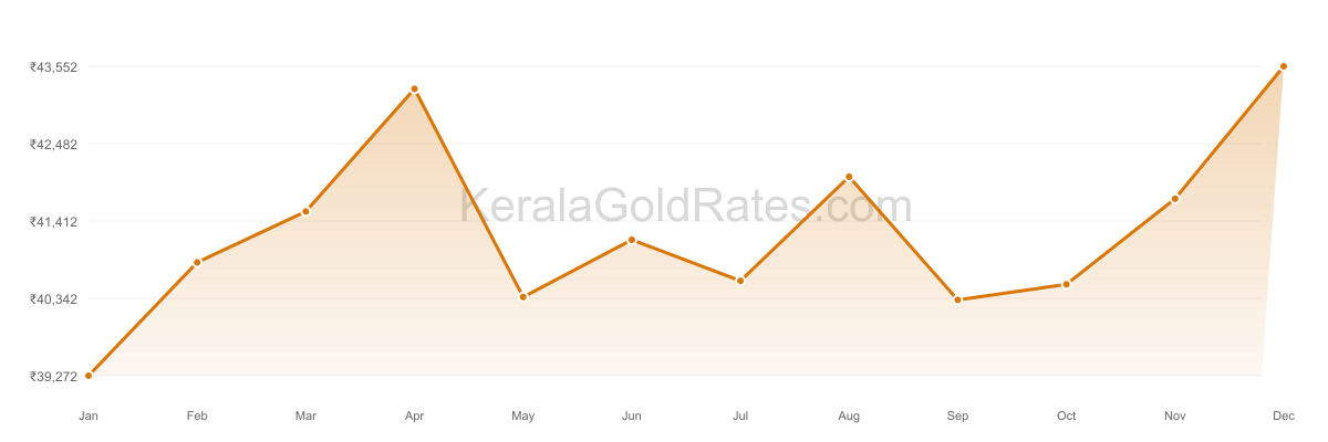 24K Gold Rate Trend Chart - 2022 in Kerala