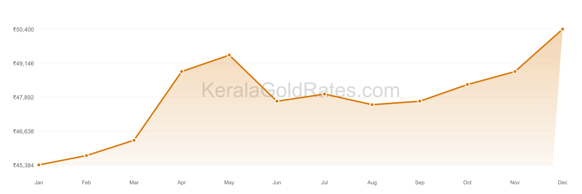 24K Gold Rate Trend Chart - 2023 in Kerala