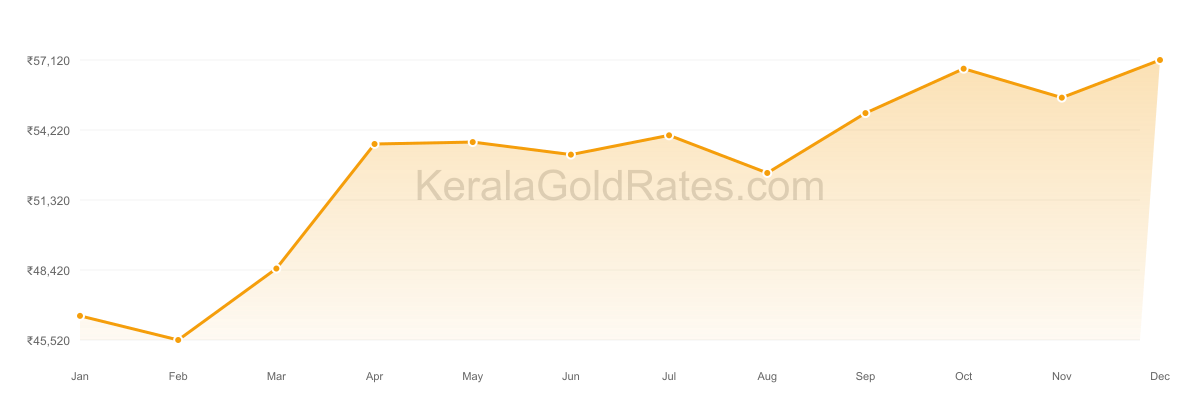 22K Gold Rate Trend Chart - 2024 in Kerala