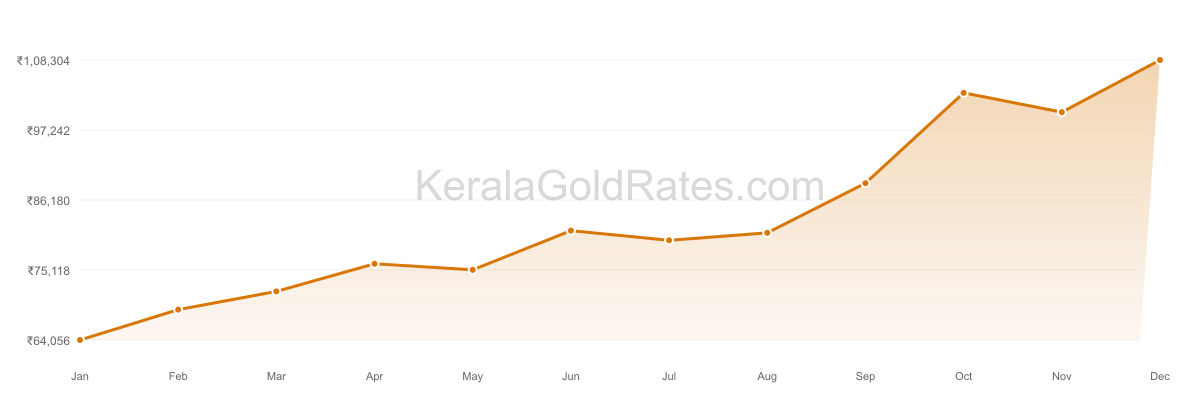 24K Gold Rate Trend Chart - 2025 in Kerala
